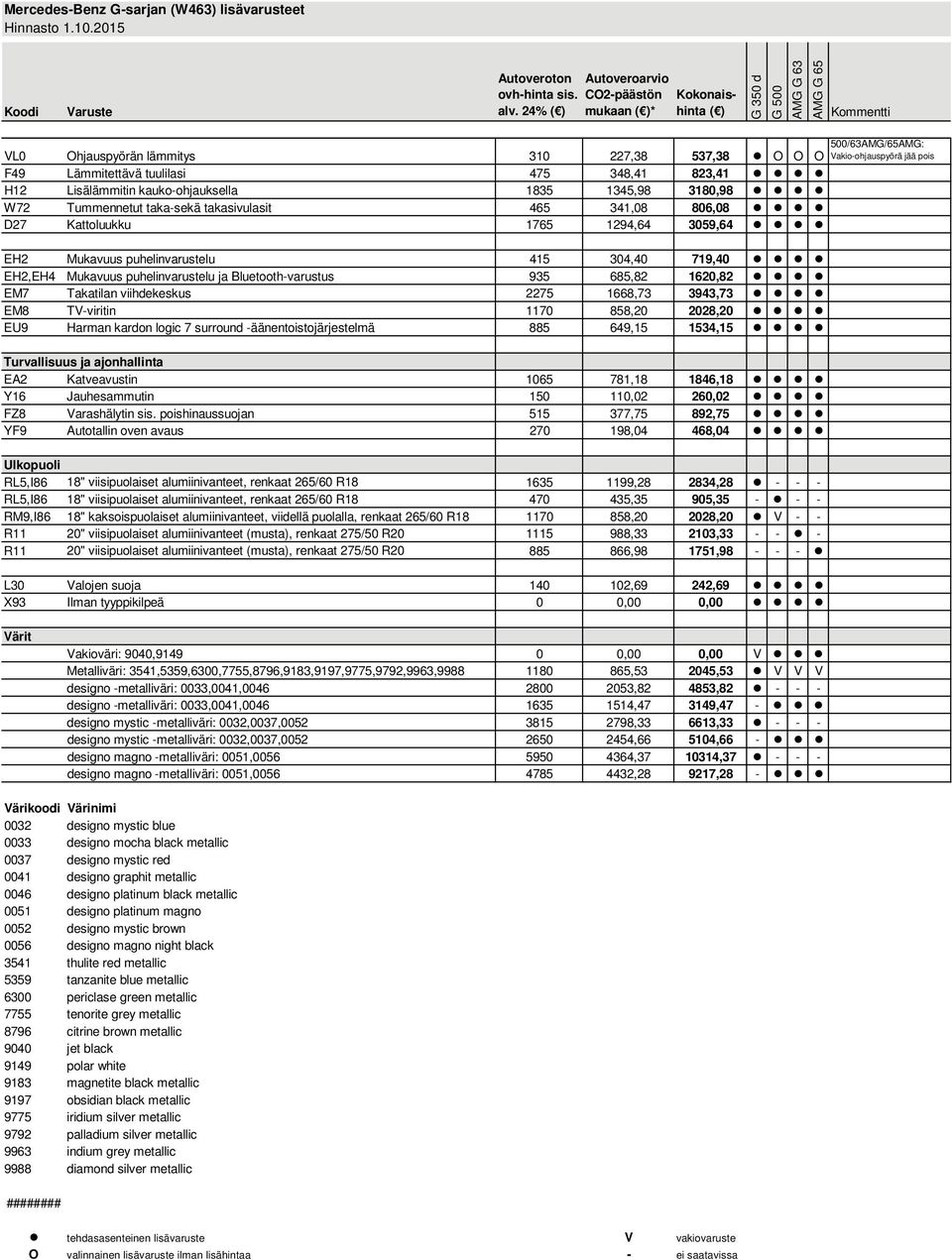 F49 Lämmitettävä tuulilasi 475 348,41 823,41 H12 Lisälämmitin kauko-ohjauksella 1835 1345,98 3180,98 W72 Tummennetut taka-sekä takasivulasit 465 341,08 806,08 D27 Kattoluukku 1765 1294,64 3059,64 EH2