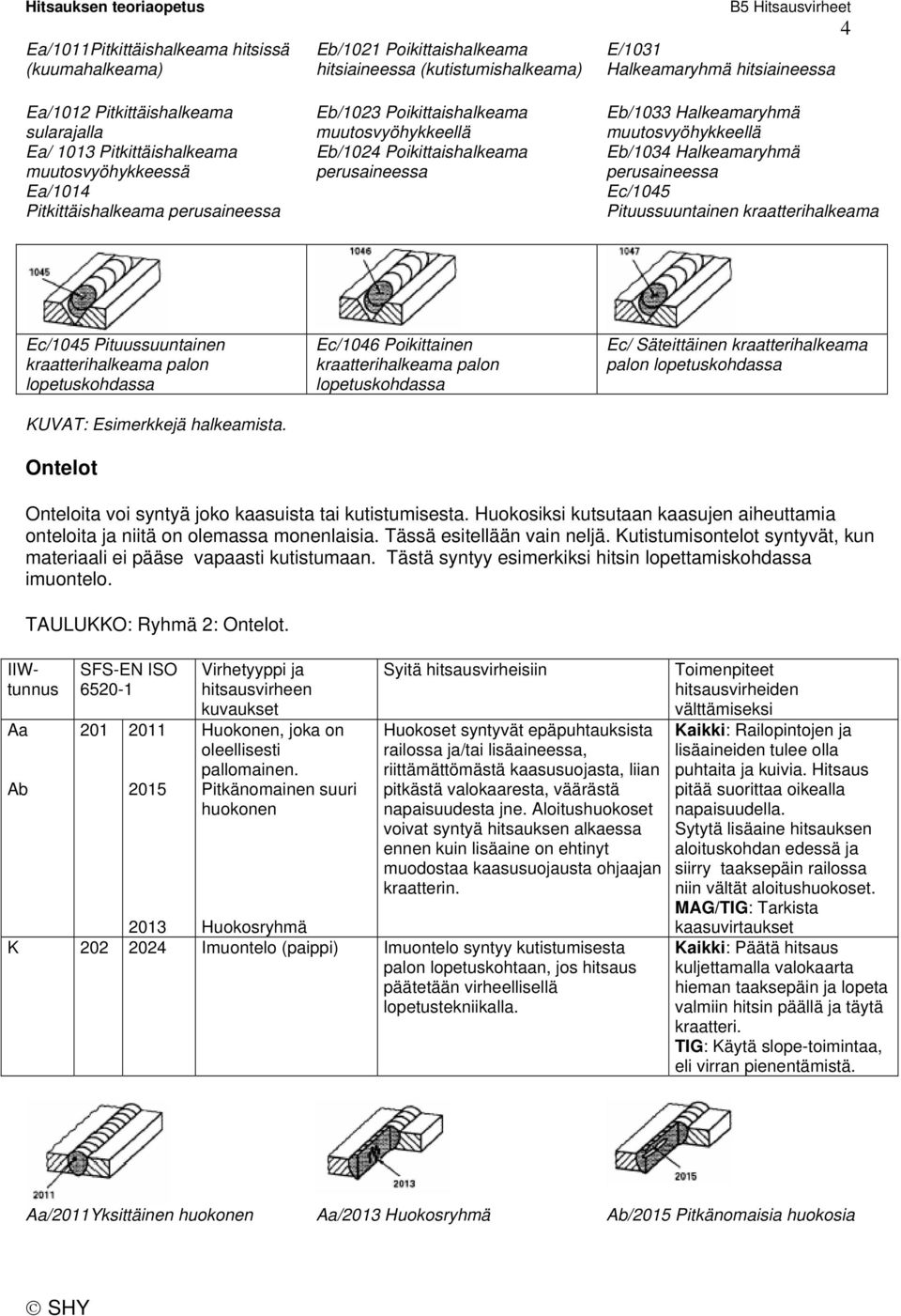 muutosvyöhykkeellä Eb/1034 Halkeamaryhmä perusaineessa Ec/1045 Pituussuuntainen kraatterihalkeama Ec/1045 Pituussuuntainen kraatterihalkeama palon lopetuskohdassa KUVAT: Esimerkkejä halkeamista.