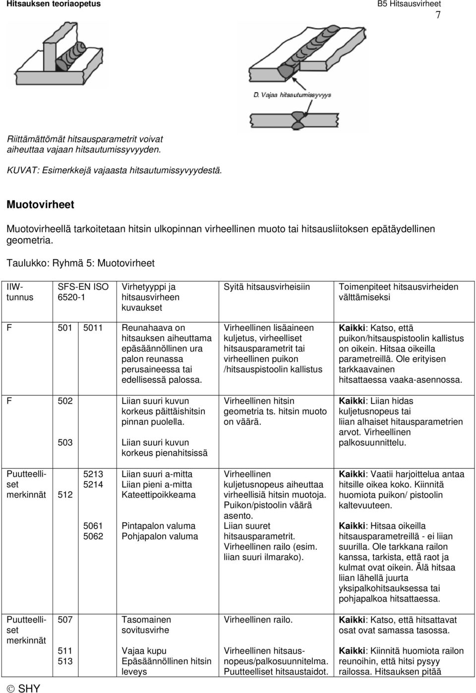 Taulukko: Ryhmä 5: Muotovirheet hitsausvirheen kuvaukset Toimenpiteet hitsausvirheiden F 501 5011 Reunahaava on hitsauksen aiheuttama epäsäännöllinen ura palon reunassa perusaineessa tai edellisessä