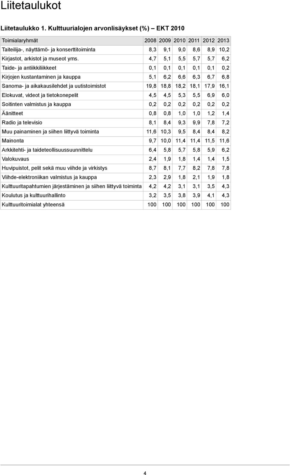 4,7 5,1 5,5 5,7 5,7 6,2 Taide- ja antiikkiliikkeet Kirjojen kustantaminen ja kauppa 5,1 6,2 6,6 6,3 6,7 6,8 Sanoma- ja aikakausilehdet ja uutistoimistot 19,8 18,8 18,2 18,1 17,9 16,1 Elokuvat, videot