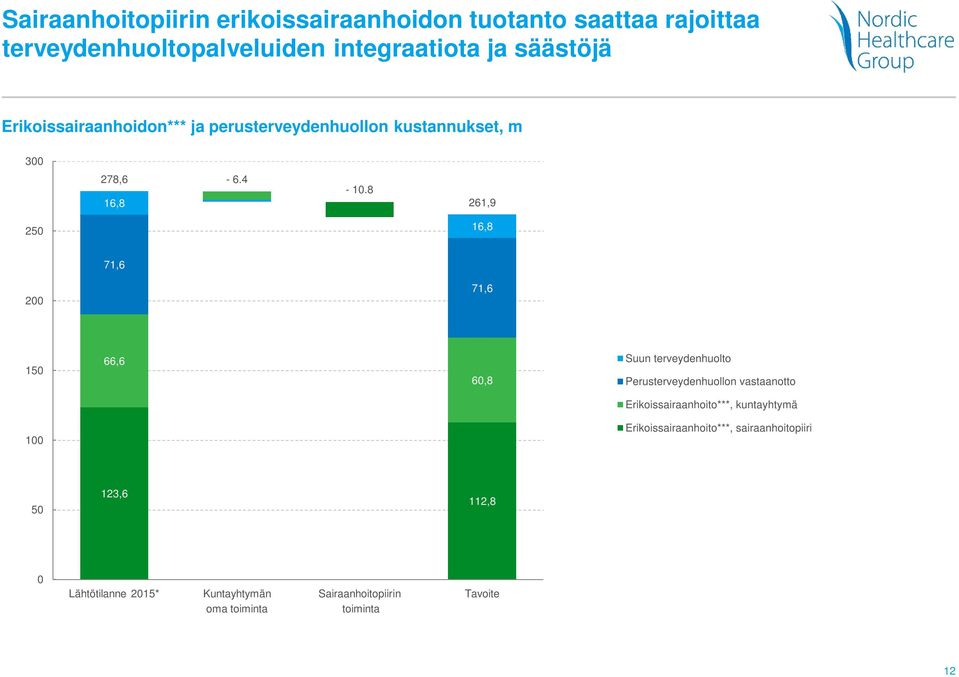 Erikoissairaanhoidon asukaskohtaiset nettokustannukset K6-kunnissa ovat nousseet ~15 % vuosina 21-213. Eksotessa vastaanottopalveluiden kustannus on noussut ~ 6 %.