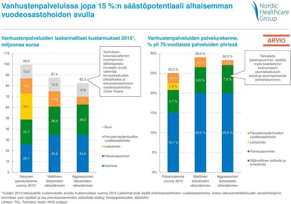 kokonaisvaltainen huomioiminen lääkäripalvelukonseptin avulla vähentää terveyskeskusten pitkäaikaista ja erikoissairaanhoidon vuodeosastohoitoa (Case Vaasa) Muut Perusterveydenhuollon