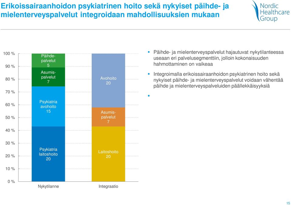 Psykiatria avohoito 15 Avohoito 2 Asumispalvelut 7 Integroimalla erikoissairaanhoidon psykiatrinen hoito sekä nykyiset päihde- ja mielenterveyspalvelut voidaan vähentää päihde ja