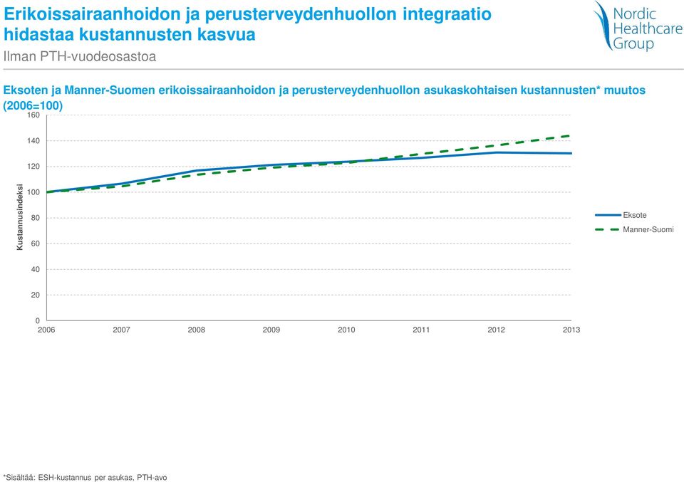 kustannusten kasvu on tasaantunut, kun Manner-Suomessa kasvu on jatkunut lähes 5 % vuosivauhtia Taustalla monen tason synergiat: Synergiat terveyspalveluiden hallinnossa Resurssien