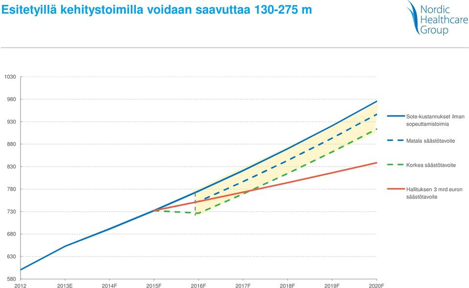 Korkea säästötavoite 78 73 68 63 Sote-palveluiden yhteenlasketut nettokustannukset historiallisella kehityksellä Aggressiivisemmalla 49 m :n säästöohjelmalla vuonna 216 saavutettaisiin 275 m