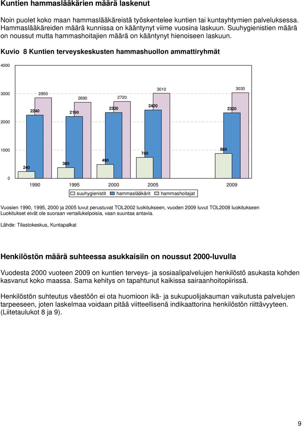 Kuvio 8 Kuntien terveyskeskusten hammashuollon ammattiryhmät 4000 3000 2000 2850 2690 2720 2240 2190 2330 2420 3010 3030 2320 1000 240 380 490 740 880 0 1990 1995 2000 2005 2009 suuhygienistit