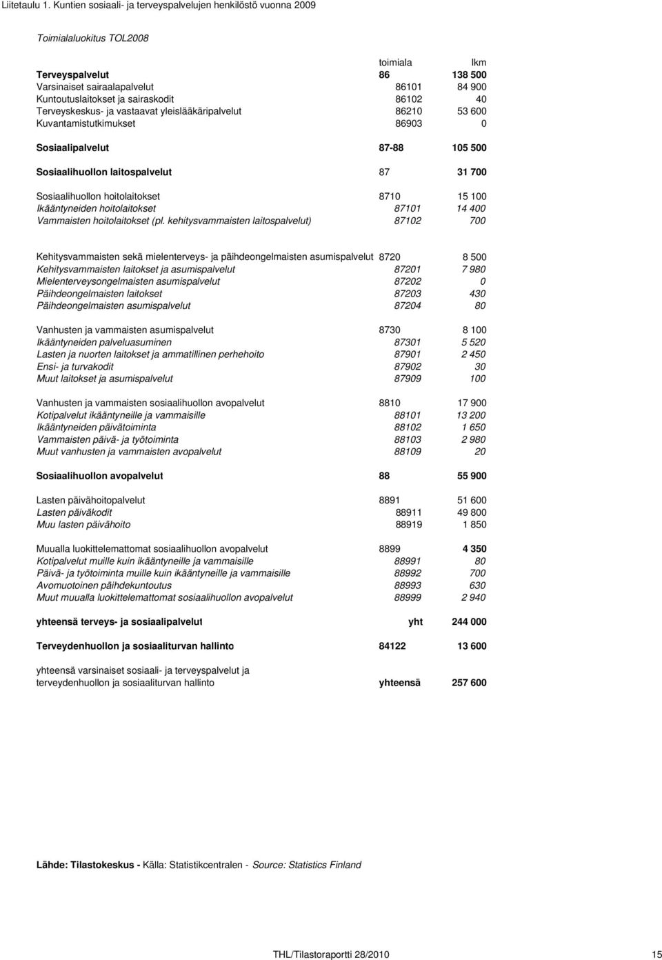 sairaskodit 86102 40 Terveyskeskus- ja vastaavat yleislääkäripalvelut 86210 53 600 Kuvantamistutkimukset 86903 0 Sosiaalipalvelut 87-88 105 500 Sosiaalihuollon laitospalvelut 87 31 700