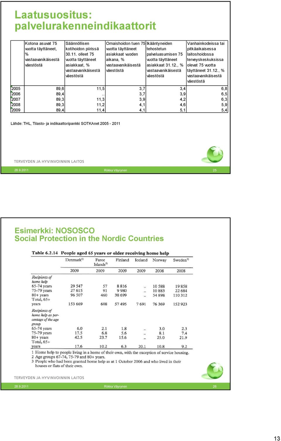 palveluasumisen 75 vuotta täyttäneet asiakkaat 31.12., % vastaavanikäisestä väestöstä Vanhainkodeissa tai pitkäaikaisessa laitoshoidossa terveyskeskuksissa olevat 75 vuotta täyttäneet 31.12., % vastaavanikäisestä väestöstä 2005 89,6 11,5 3,7 3,4 6,8 2006 89,4.