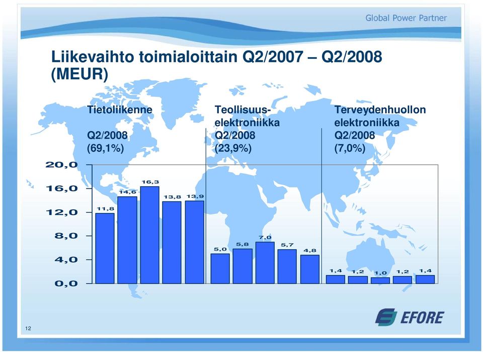 Terveydenhuollon elektroniikka Q2/2008 (7,0%) 20,0 16,0 14,6 16,3