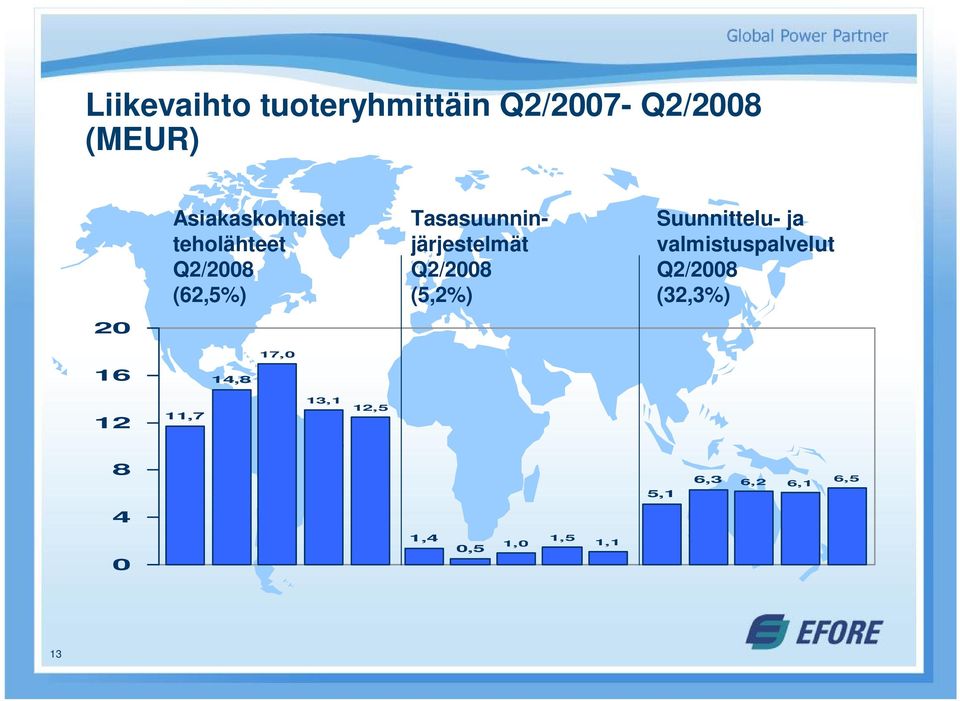 Efore Oyj Suunnittelu- ja valmistuspalvelut Q2/2008 (32,3%) 20 16
