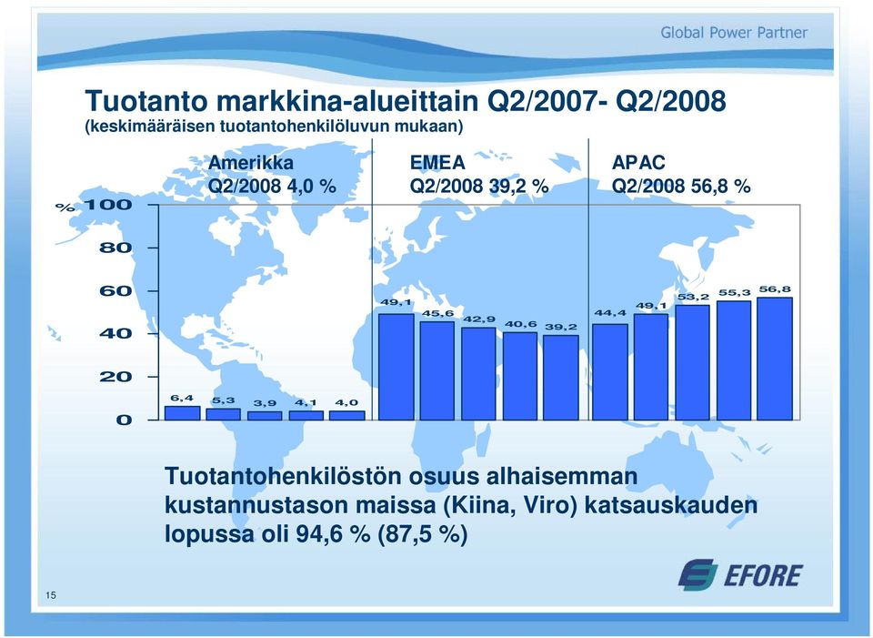 45,6 42,9 40,6 39,2 44,4 49,1 53,2 55,3 56,8 20 0 6,4 5,3 3,9 4,1 4,0 Tuotantohenkilöstön