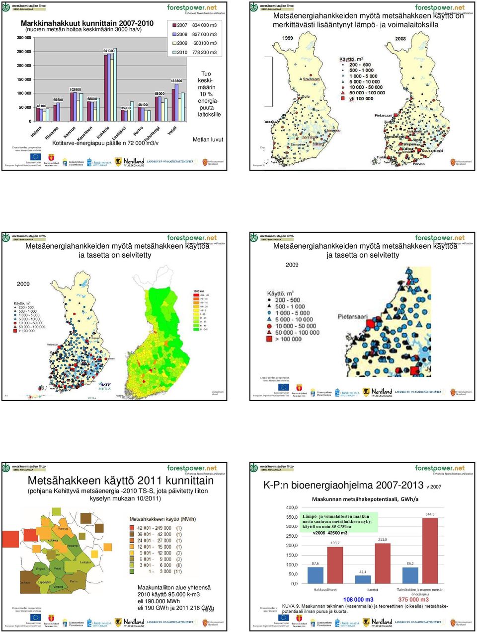 keskimäärin 1 % energiapuuta laitoksille Metlan luvut Metsäenergiahankkeiden myötä metsähakkeen käyttöä ja tasetta on selvitetty Metsäenergiahankkeiden myötä metsähakkeen käyttöä ja tasetta on