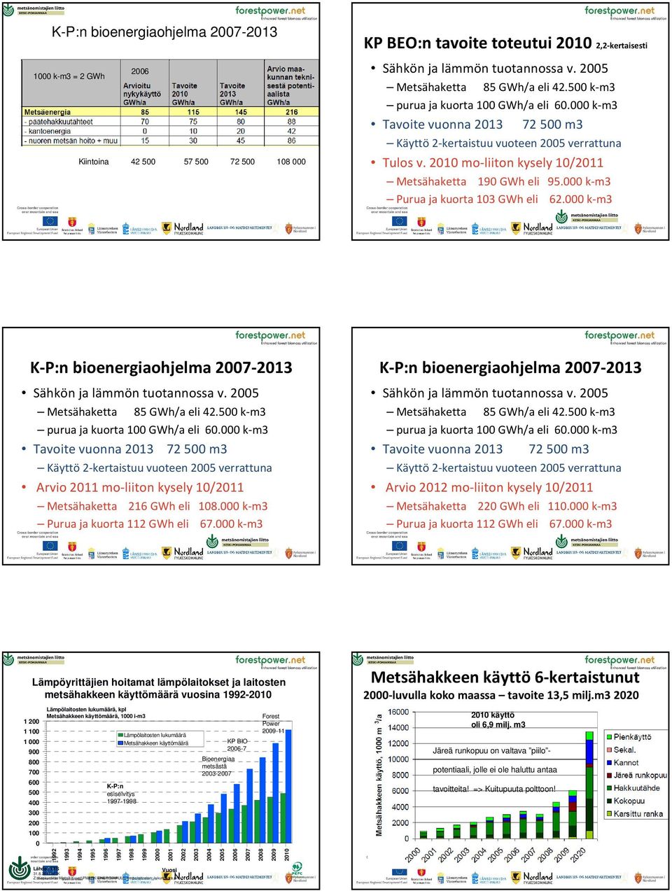 k-m3 Purua ja kuorta 13 GWheli 62. k-m3 K-P:n bioenergiaohjelma 27-213 Sähkön ja lämmön tuotannossa v. 25 Metsähaketta 85 GWh/a eli 42.5 k-m3 purua ja kuorta 1 GWh/a eli 6.