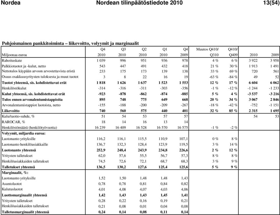 139 138 33 % 69 % 720 561 Osuus osakkuusyritysten tuloksesta ja muut tuotot 3 8 22 16 19-63 % -84 % 49 52 Tuotot yhteensä, sis.