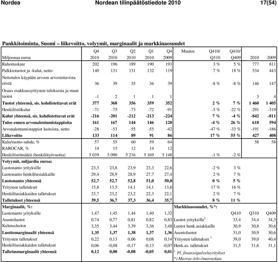 39-8 % -8 % 146 147 Osuus osakkuusyritysten tuloksesta ja muut tuotot -1 2 1 1 1 3 4 Tuotot yhteensä, sis.