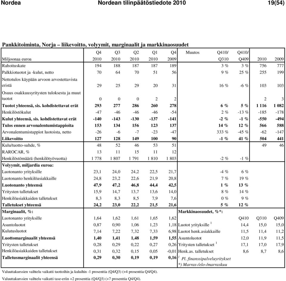 % -6 % 103 103 Osuus osakkuusyritysten tuloksesta ja muut tuotot 0 0 0 2 2 #JAKO/0! -100 % 2 3 Tuotot yhteensä, sis.