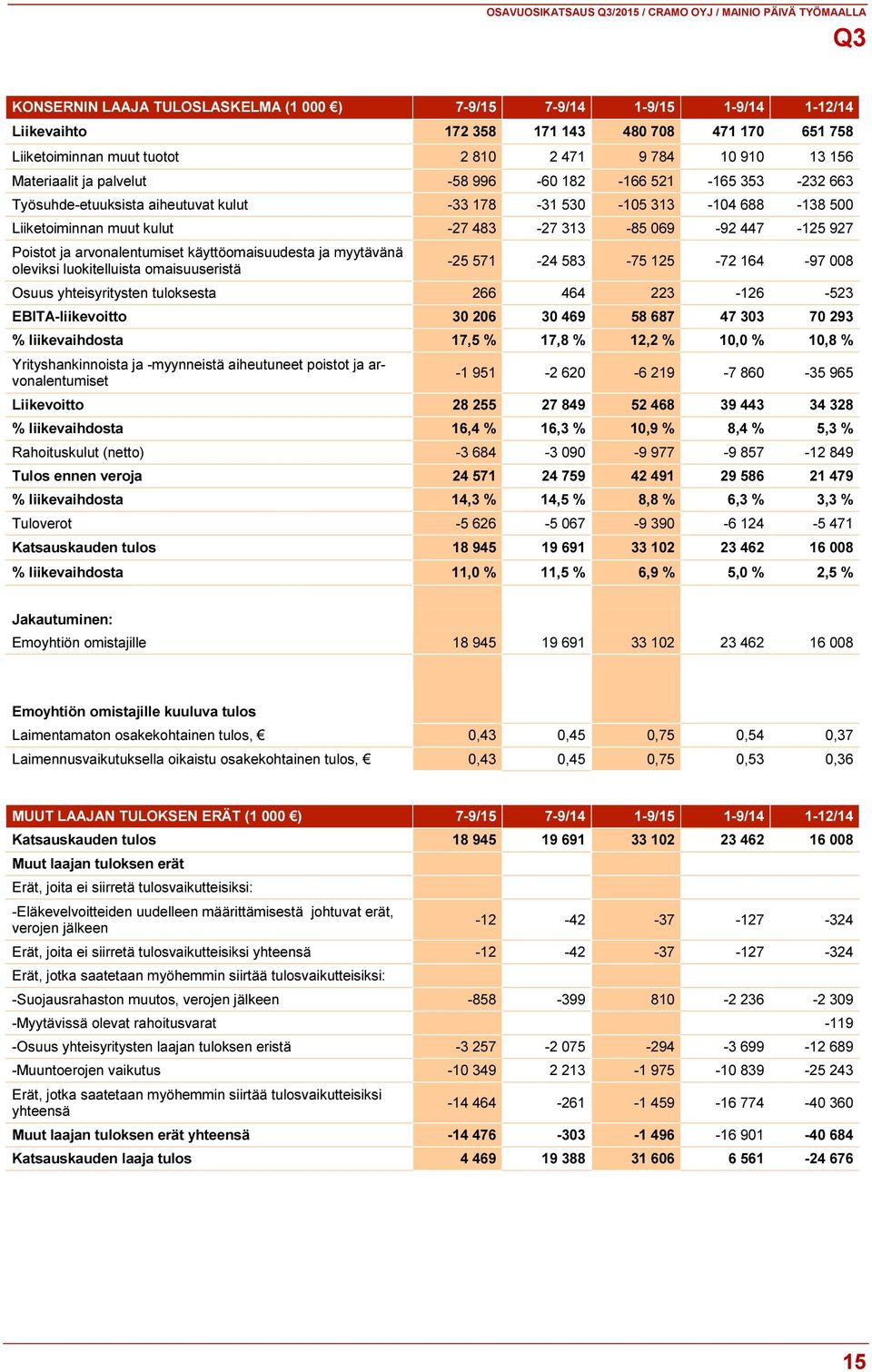 Liiketoiminnan muut kulut -27 483-27 313-85 069-92 447-125 927 Poistot ja arvonalentumiset käyttöomaisuudesta ja myytävänä oleviksi luokitelluista omaisuuseristä -25 571-24 583-75 125-72 164-97 008