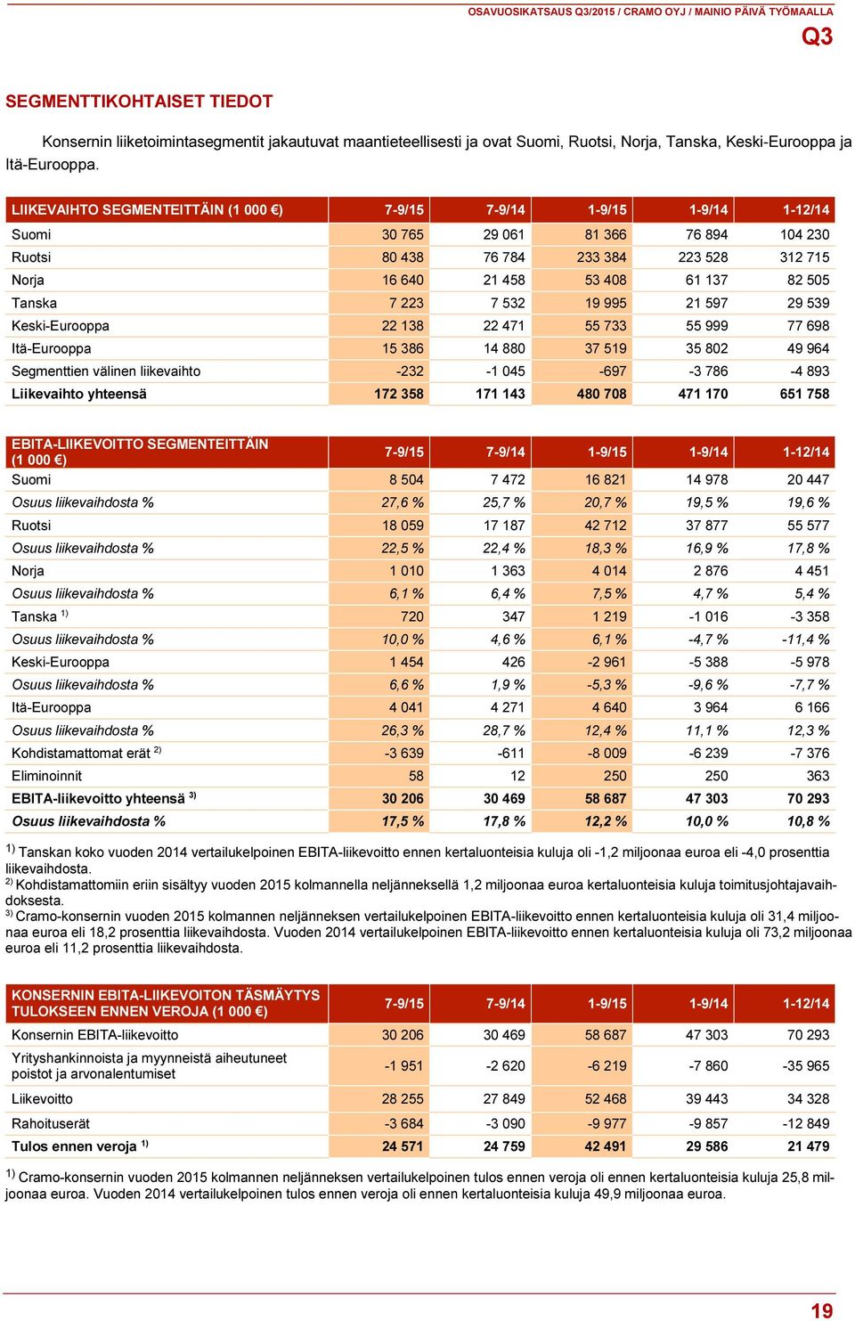 LIIKEVAIHTO SEGMENTEITTÄIN (1 000 ) 7-9/15 7-9/14 1-9/15 1-9/14 1-12/14 Suomi 30 765 29 061 81 366 76 894 104 230 Ruotsi 80 438 76 784 233 384 223 528 312 715 Norja 16 640 21 458 53 408 61 137 82 505