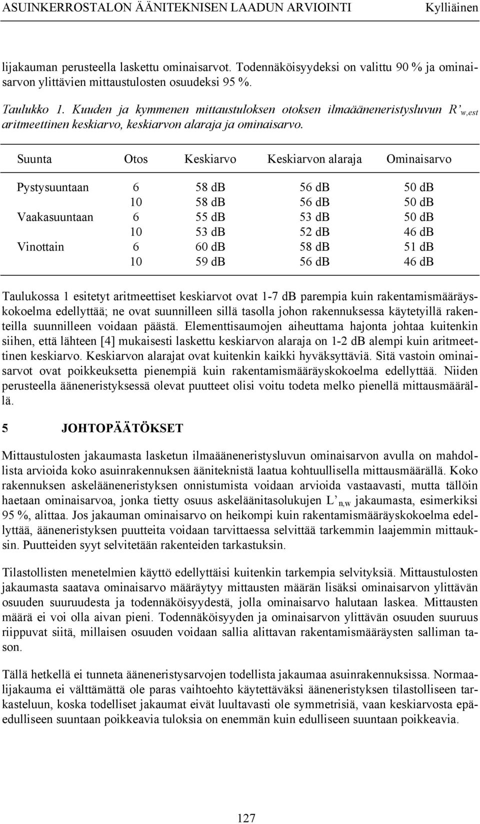 Suunta Otos Keskiarvo Keskiarvon alaraja Ominaisarvo Pystysuuntaan 6 58 db 56 db 50 db 10 58 db 56 db 50 db Vaakasuuntaan 6 55 db 53 db 50 db 10 53 db 52 db 46 db Vinottain 6 60 db 58 db 51 db 10 59