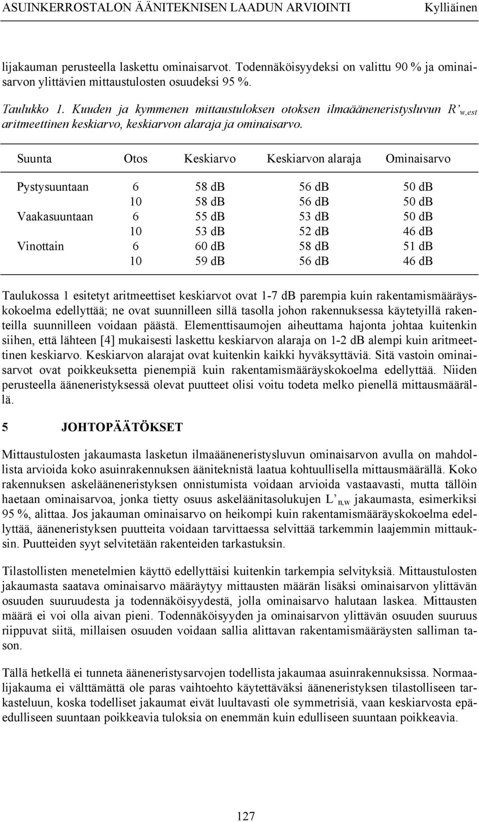 Suunta Otos Keskiarvo Keskiarvon alaraja Ominaisarvo Pystysuuntaan 6 58 db 56 db 50 db 10 58 db 56 db 50 db Vaakasuuntaan 6 55 db 53 db 50 db 10 53 db 52 db 46 db Vinottain 6 60 db 58 db 51 db 10 59