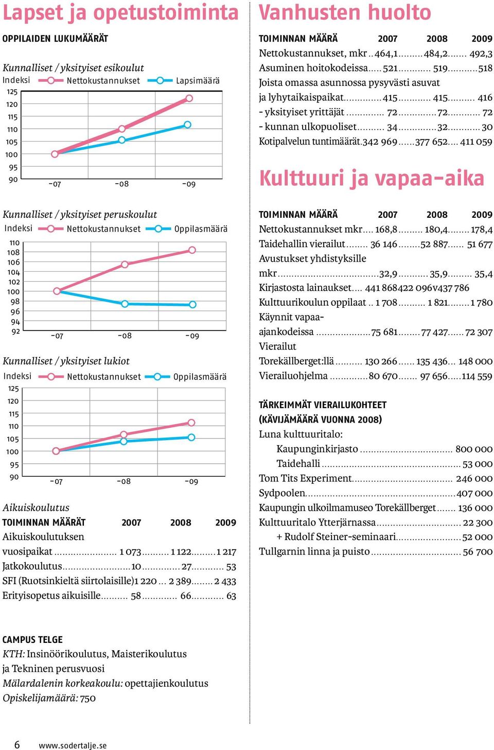 Aikuiskoulutus -08-09 Toiminnan määrät 2007 2008 2009 Aikuiskoulutuksen vuosipaikat... 1 073...1 122...1 217 Jatkokoulutus...10... 27... 53 SFI (Ruotsinkieltä siirtolaisille).1 220... 2 389.