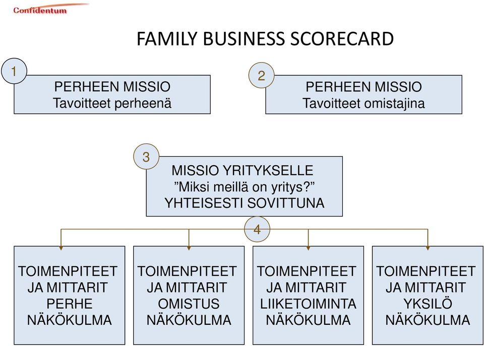 YHTEISESTI SOVITTUNA 4 TOIMENPITEET JA MITTARIT PERHE NÄKÖKULMA TOIMENPITEET JA