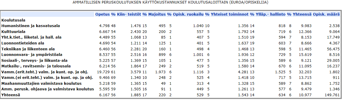 luonnonvara- ja ympäristöalalla (15 619 euroa) ja pienimmät kustannukset yhteiskuntatieteiden, liiketalouden ja hallinnon alalla (8 153 euroa).