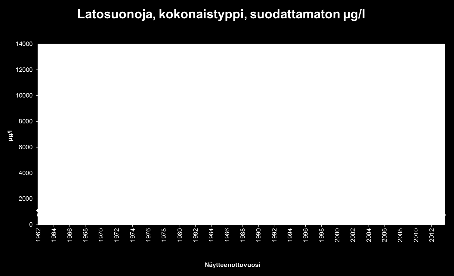 HAAPAVEDEN LATOSUONOJA Yhtenä selittävänä tekijänä typen lisääntyneeseen