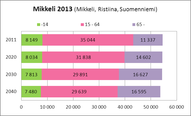 Ikärakenne ja -ennuste kunnittain Lähde: