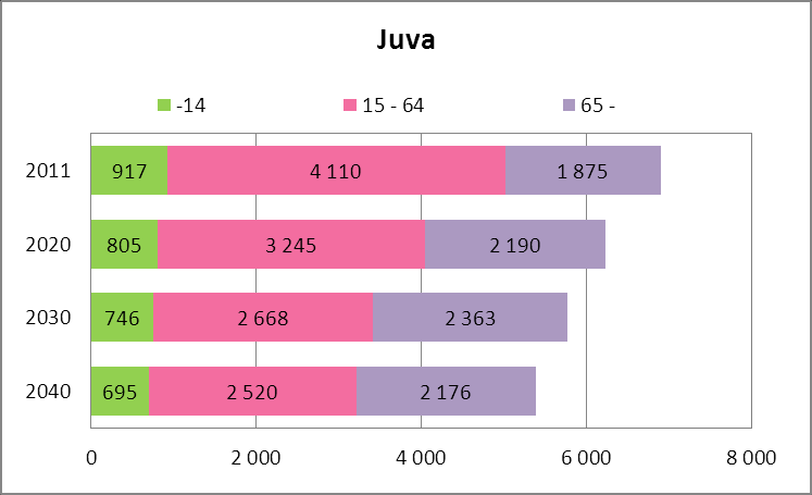 Ikärakenne ja -ennuste kunnittain Lähde: