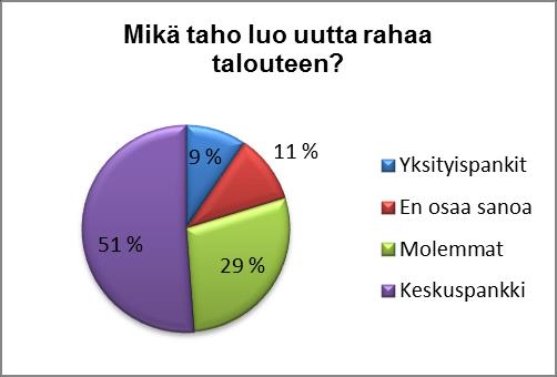 5.2.1 Rahan luonti Kyselyn seitsemännessä kysymyksessä opiskelijoilta kysyttiin mikä taho luo uutta rahaa talouteen?