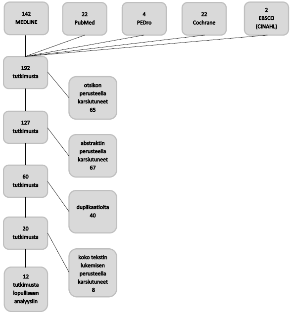 9 5.4 Tutkimusaineisto Tutkimusaineisto kerättiin viidestä eri tietokannasta: Medline, PubMed, PEDro, Cochrane ja EBSCO. Kaikkiin tietokantoihin oli koulun sopimuksien kautta käyttöoikeus.