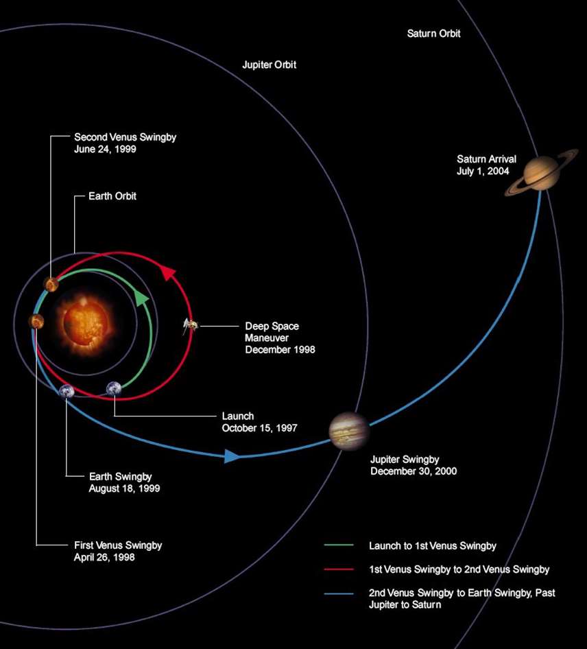 https://www2.mps.mpg.de/images/projek te/cassini/trajectory.jpg Luotain laukaistiin Maasta 15.10.1997. Se ohitti ensimmäisen kerran Venuksen 26.4.1998 ja toisen kerran 24.6.1999.