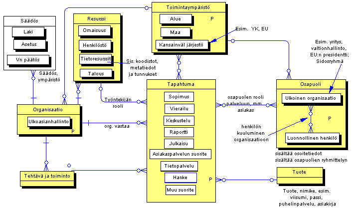 Käsitemalli -esimerkkikuva ER-kaavio