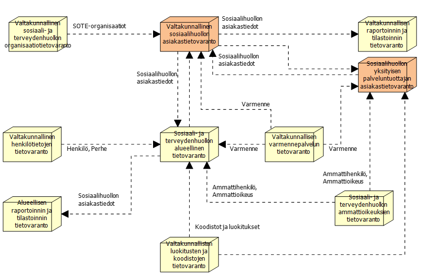Tietovirrat -esimerkkikuva Sosiaalihuollon tietovarantojen väliset