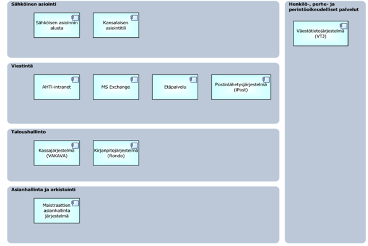 tietojärjestelmistä (esim. tietojärjestelmäkartta), niiden suhteista ja ominaisuuksista (esim.