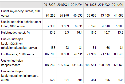 KUVIO 2. Pienlainayritysten tunnuslukuja vuosina 2014 2015. (Tilastokeskus 2015, viitattu 4.11.