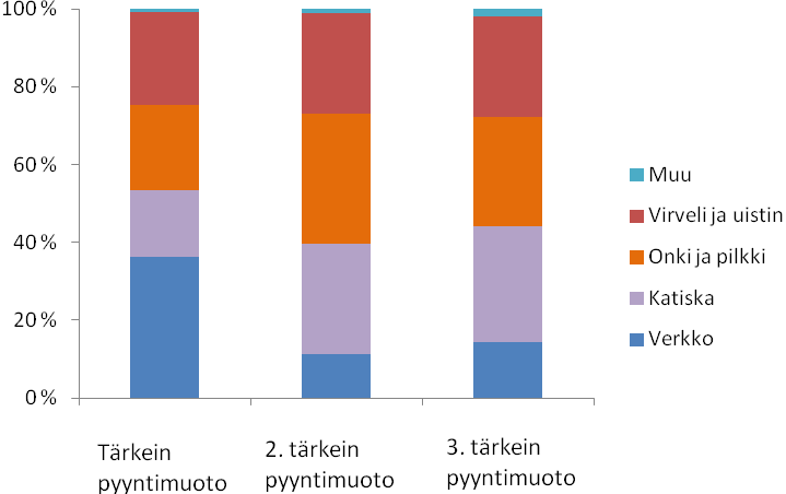 taan huomioon vastaukset, joissa sukupuoli kävi ilmi (196 vastausta).