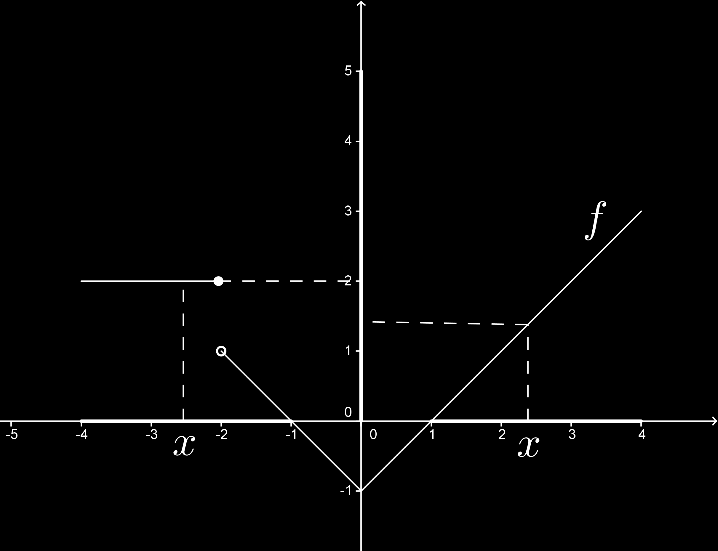 Määritetään joukon [0, 5] alkukuva: f { } ([0, 5]) = { x [ 4, 4] : f(x) [0, 5] } = { x [ 4, ] : f(x) [0, 5] } { x [, 4] : f(x) [0, 5] } = [ 4, ] { x [, 4] : x [0, 5] } = [ 4, ] { x [, 4] : 6 x tai x