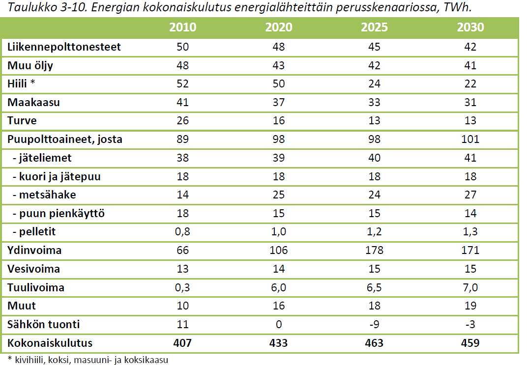 Lähde: Kansallinen energia- ja ilmastoraportti. Taustaraportti.