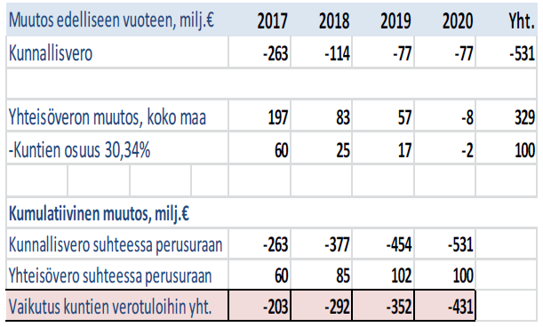 Arvio kilpailukykysopimuksen vaikutuksesta