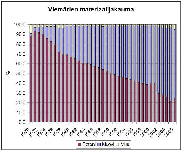 Viemäreiden materiaalijakauma on esitetty kuvassa 2. 4 KUVA 2. Viemäreiden materiaalijakauma /8/ Viemäreiden keskimääräinen vikatiheys on Suomessa yksi vika sataa kilometriä kohti vuodessa.