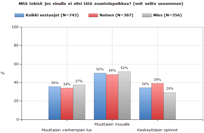 Mitä tekisit ilman asuntolapaikkaa?