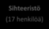 Lääkkeiden hintalautakunta (7 jäsentä) päättää korvattavuudesta ja tukkuhinnoista toimii STM:n yhteydessä edustus: STM, VM, Kela, THL, Fimea esittelijöinä proviisorit ja farmaseutit Hilan