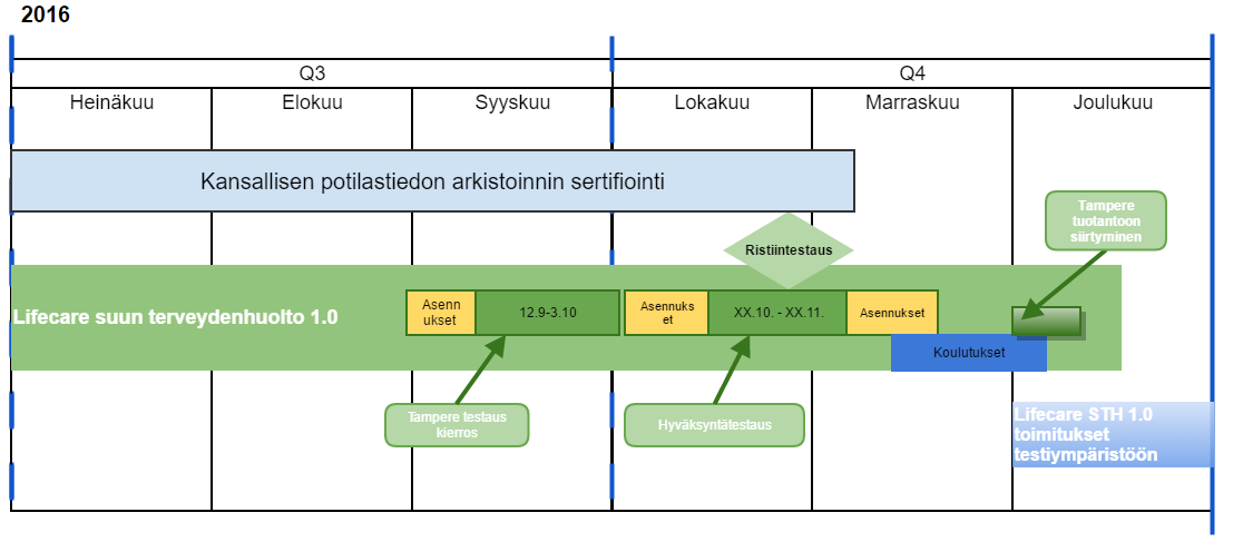 Kokonaisaikataulu