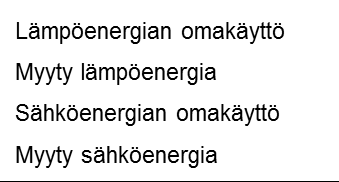 SÄHKÖN JA LÄMMÖN HYÖTYSUHDE 100% 90% Energian täysi potentiaali 80% 70% 60% 50% 40% 30% 20% 10%