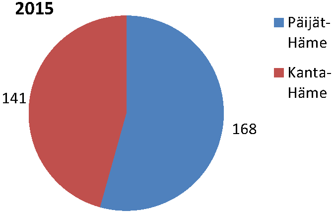 Rattijuopumustilanne Hämeessä - Alle 25 vuotiaiden rattijuoppojen osuus kasvanut voimakkaasti 2014 2015