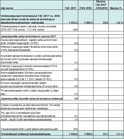 Henkilöstökulut Palkkoihin ja palkkioihin on budjetoitu keskimäärin -0,1 %:n vuositason kustannustason lasku.