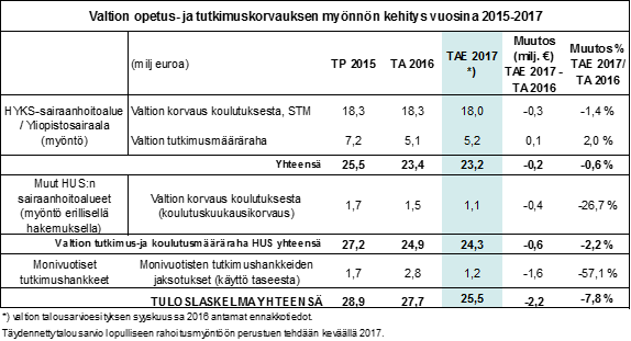 Valtion opetus- ja tutkimuskorvauksen käyttö vuosina 2015-2017 Alla olevassa taulukossa esitetään valtion koulutuskorvauksen ja