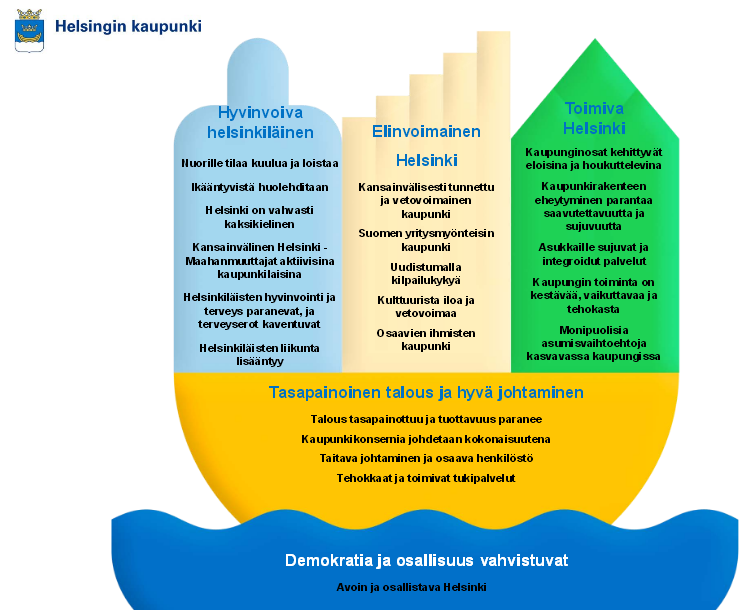 Avoimen datan linjauksia Helsingissä Kaupunginhallituksen päätös